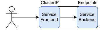 Decomposed view of Service Decomposed view of Service